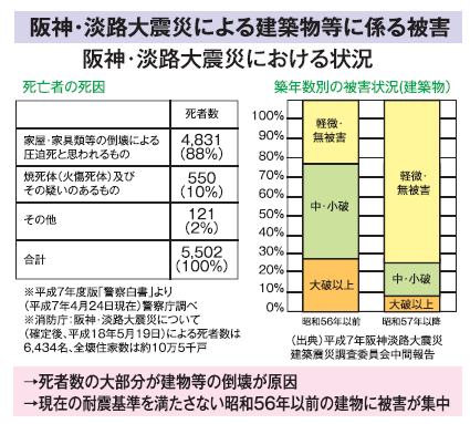 阪神・淡路大震災による建築物等に係る被害