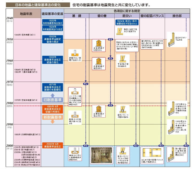 耐震リフォーム,地震対策