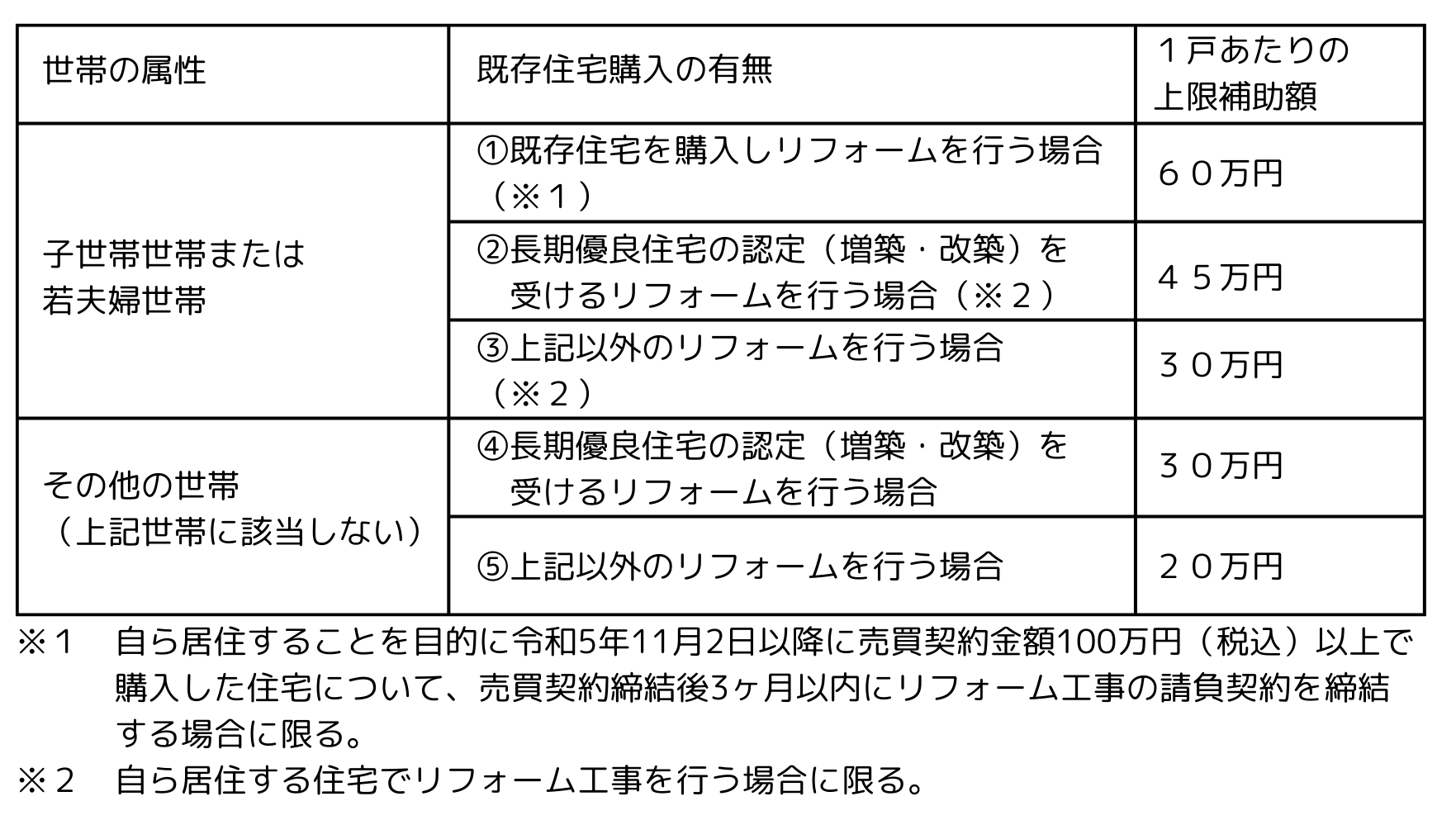 リフォームの補助金学位一覧表