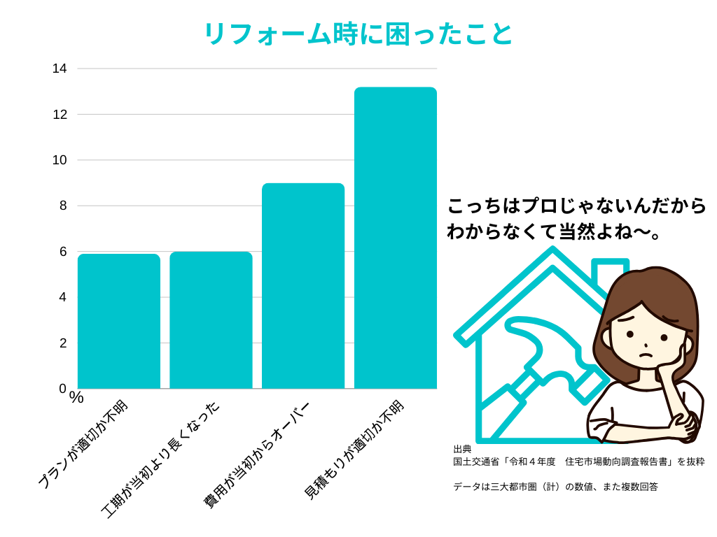リフォーム時に困ったこと