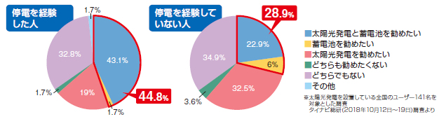 停電に備える　蓄電池の勧め