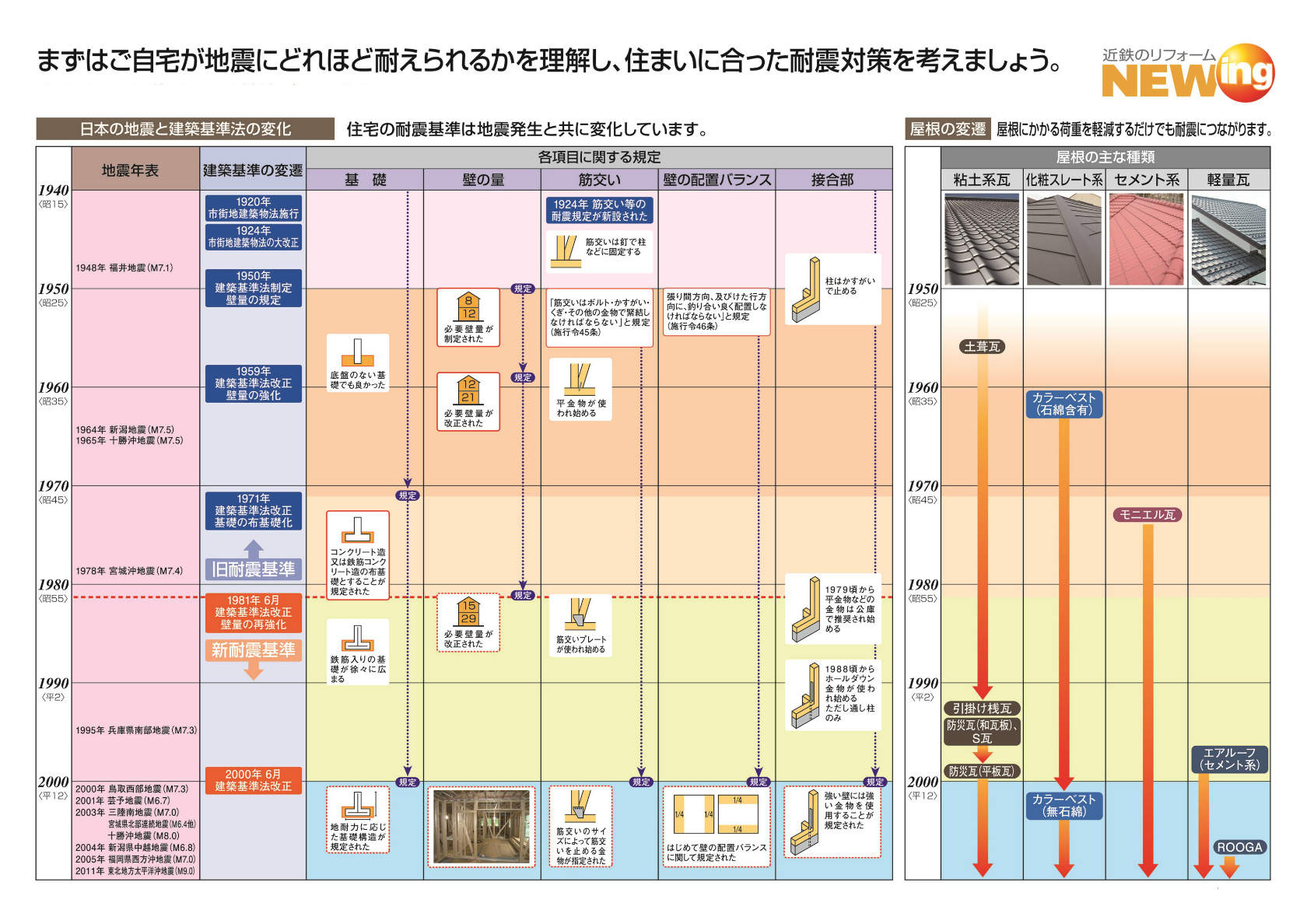 建築基準法の変遷