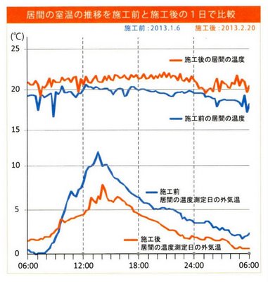 冬の寒さに悩まされたいたA様。思い切って、生活に必要な、居間兼寝室と風呂などの水回りとそれを繋ぐ廊下を断熱リフォームしました。