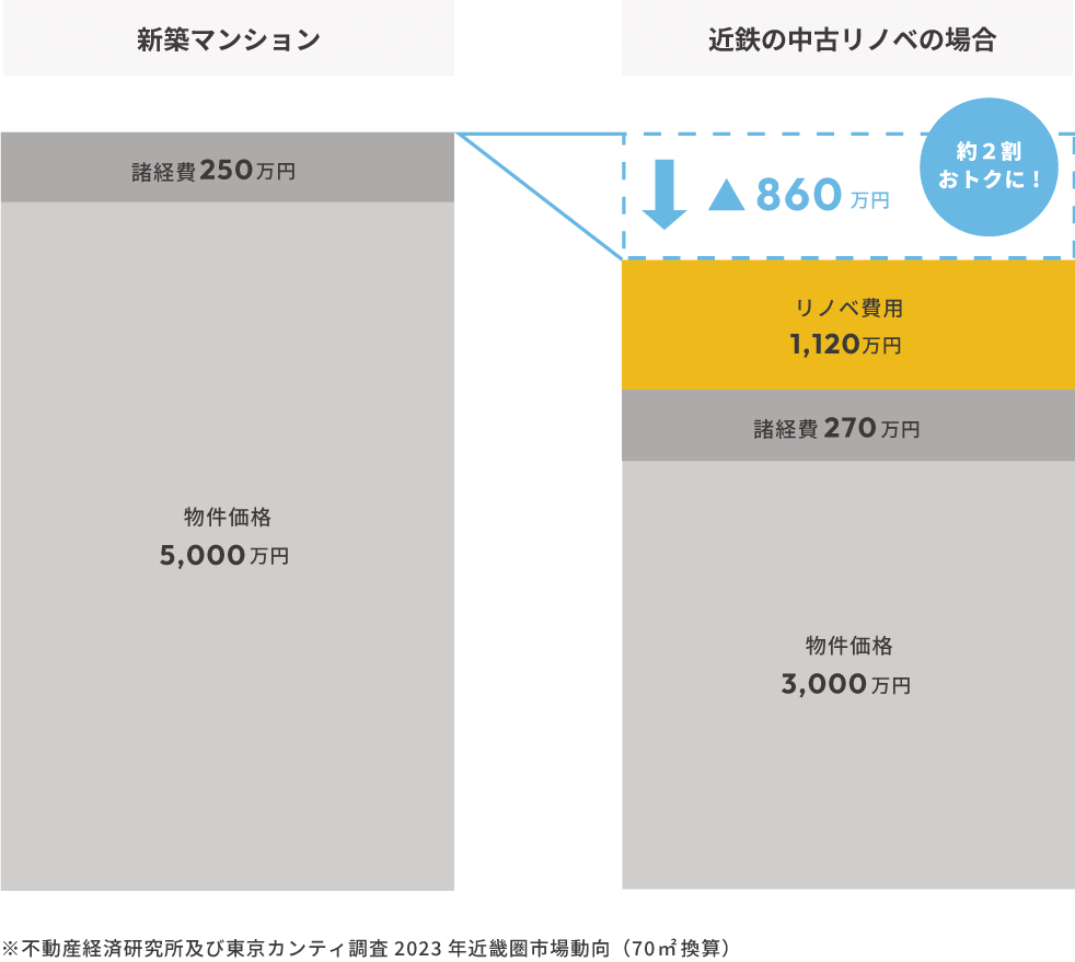 中古リノベの場合、新築マンションに比べ約2割おトクになるグラフ